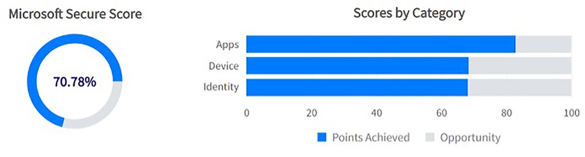 Microsoft Secure Score West Michigan IT