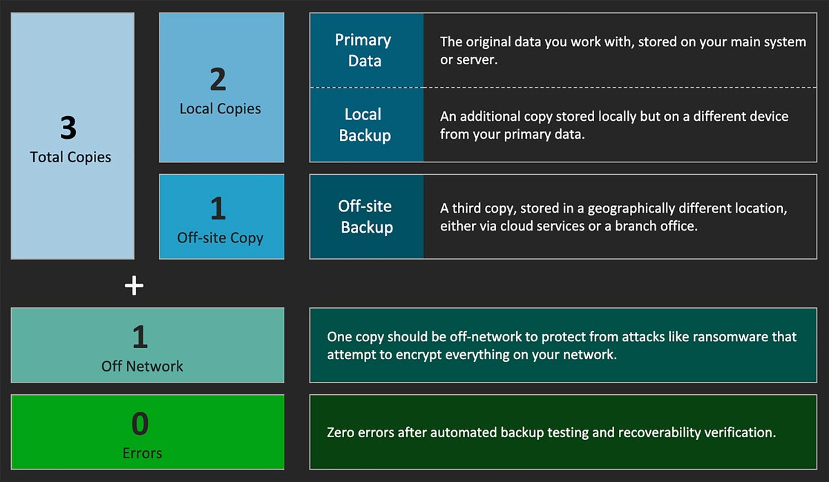 What is the 3-2-1-1-0 Backup Rule?