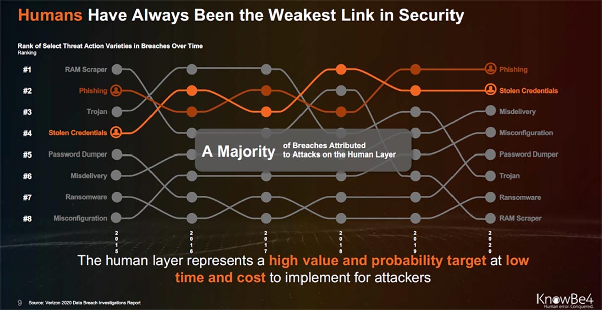 Cybersecurity Social Engineering