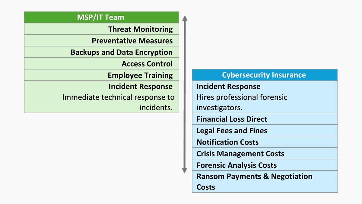 Why Does My Organization Need Cybersecurity Insurance and an MSP?